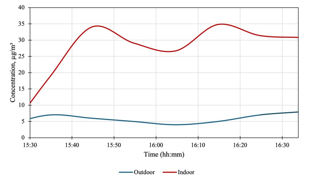 Comparison of PM2.5 of outdoor and indoor air quality at Gare Centrale metro station, Brussels