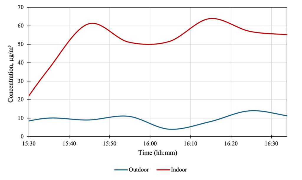 Comparison of PM10 of outdoor and indoor air quality at Gare Centrale metro station, Brussels