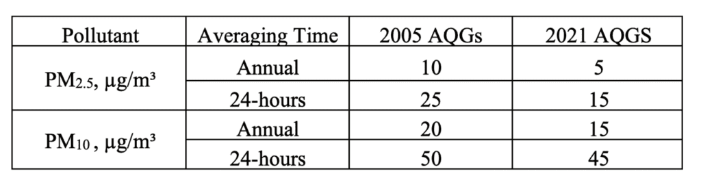 WHO guidelines for PM2.5 and PM10, 2005 and 2021