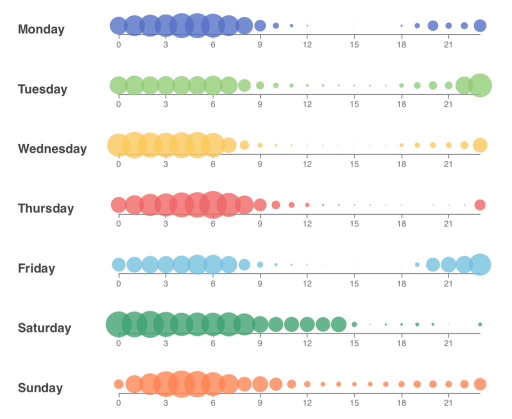 Figure 3. Hourly heatmap of CO2 (ppm) in bedroom