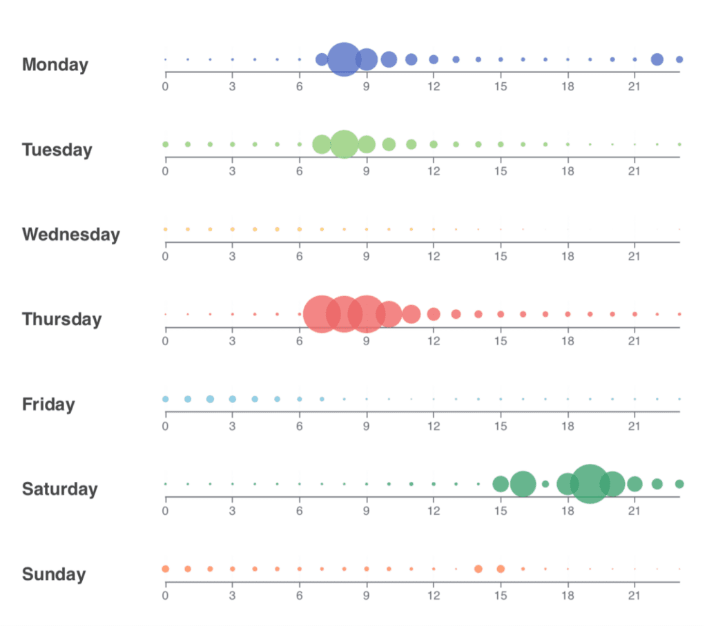 Figure 4. Hourly heatmap of VOC (ppb) in bedroom