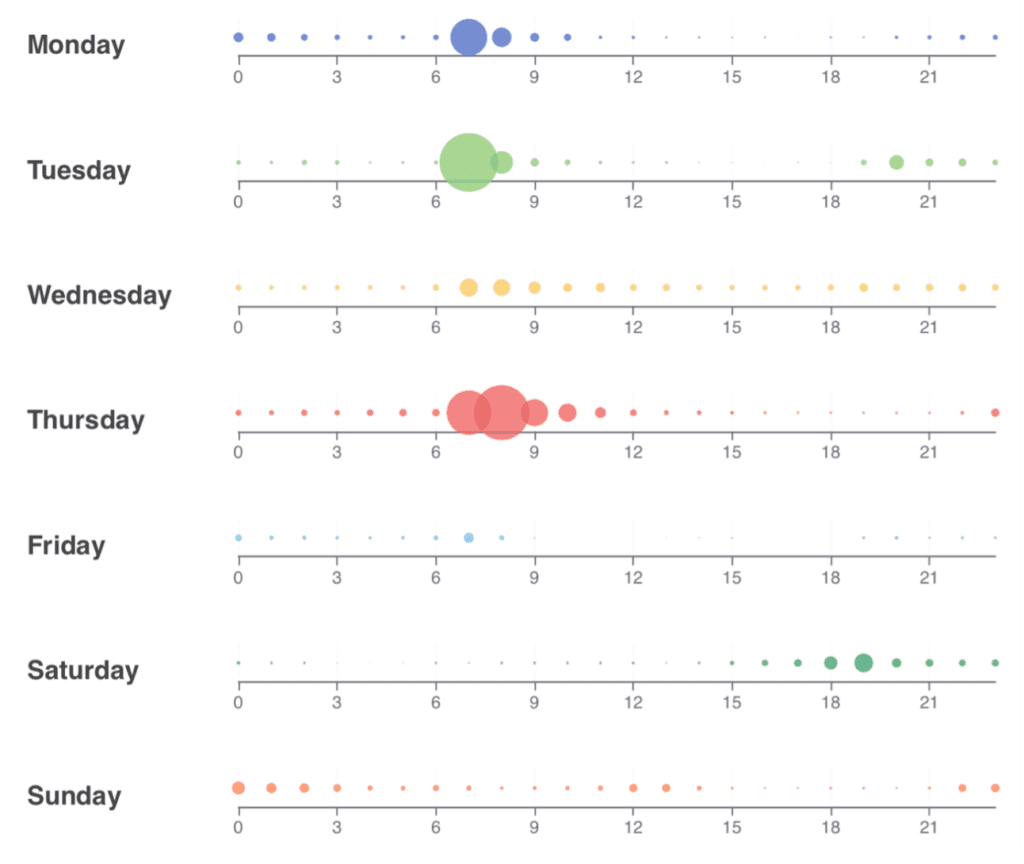 Figure 5. Hourly heatmap of PM2.5(μg/m3) in bedroom