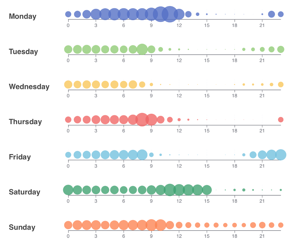 Figure 6. Hourly heatmap of CO2 (ppm) in living room and kitchen