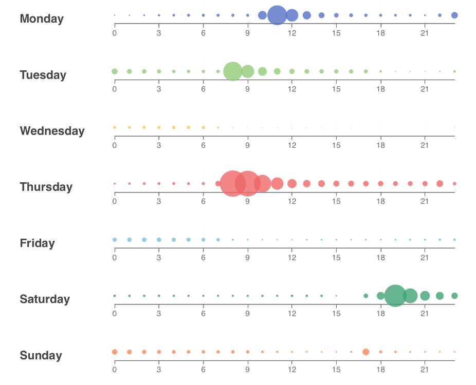 Figure 7. Hourly heatmap of VOC (ppb) in living room and kitchen