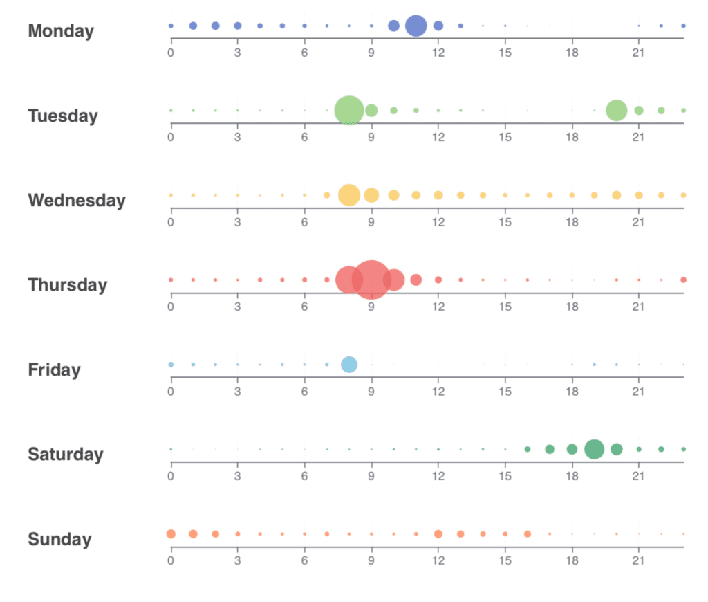 Figure 8. Hourly heatmap of PM2.5(μg/m3) in living room and kitchen