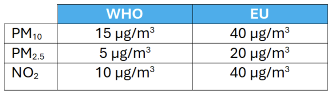 Table 1. Air Pollutants and Corresponding threshold limits