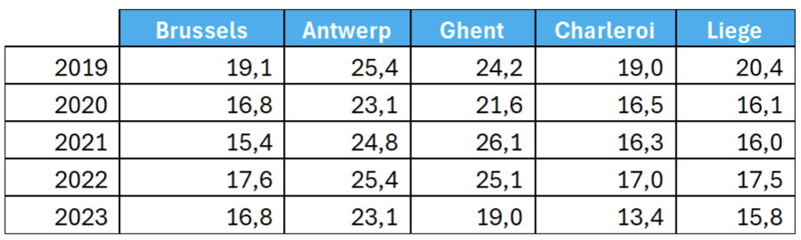 Table 2. Average PM10 concentration (µg/m3) in 5 Belgian cities over the last five year