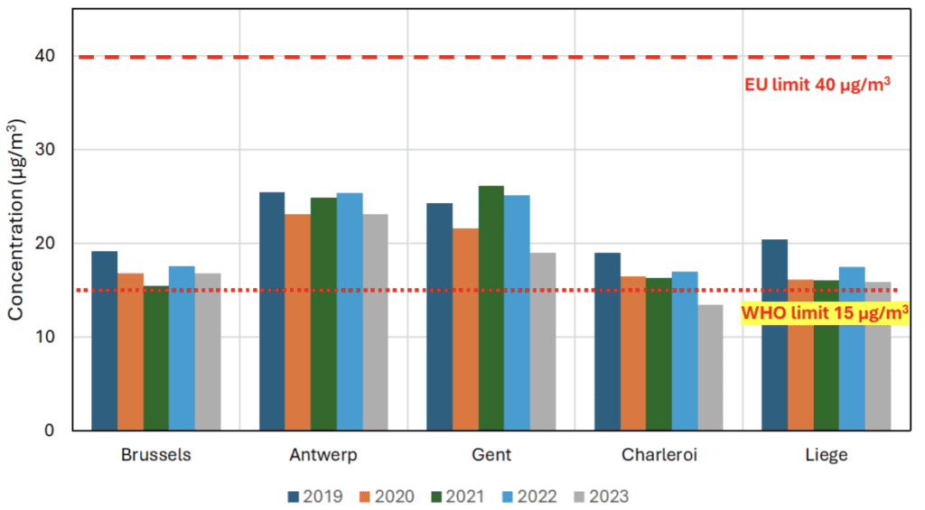 Figure 1. PM10 concentration evolution over five years in five Belgian cities