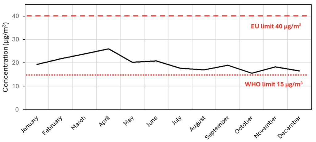 Figure 2. Annual PM10 concentration profile averaged over five cities assessed in the study