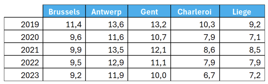 Table 3. Average PM2.5 concentration in 5 Belgian cities over the last five year