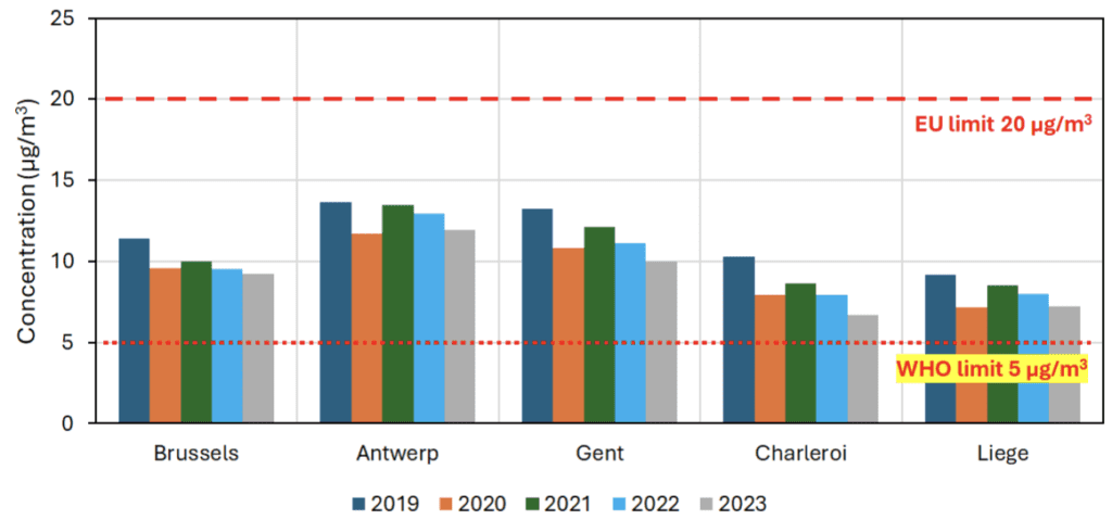 Figure 3. PM2.5 concentration evolution over five years in five Belgian cities