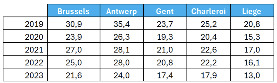 Table 4. Average NO2 concentration in 5 Belgian cities over the last five year