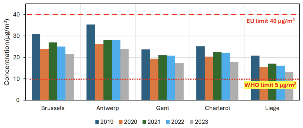 Figure 4. NO2 concentration evolution over five years in five Belgian cities