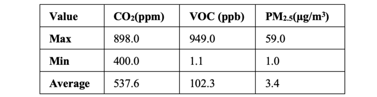 Table 2. Max, Min, and Average values of selected parameters in the bedroom