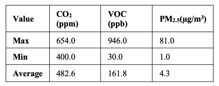 Table 3. Max, Min, and Average values of selected parameters in the integrated area (living room+kitchen)