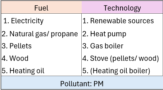 polluant PM list