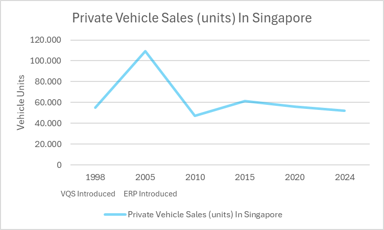 Private Vehicle Sales (Units) in Singapore