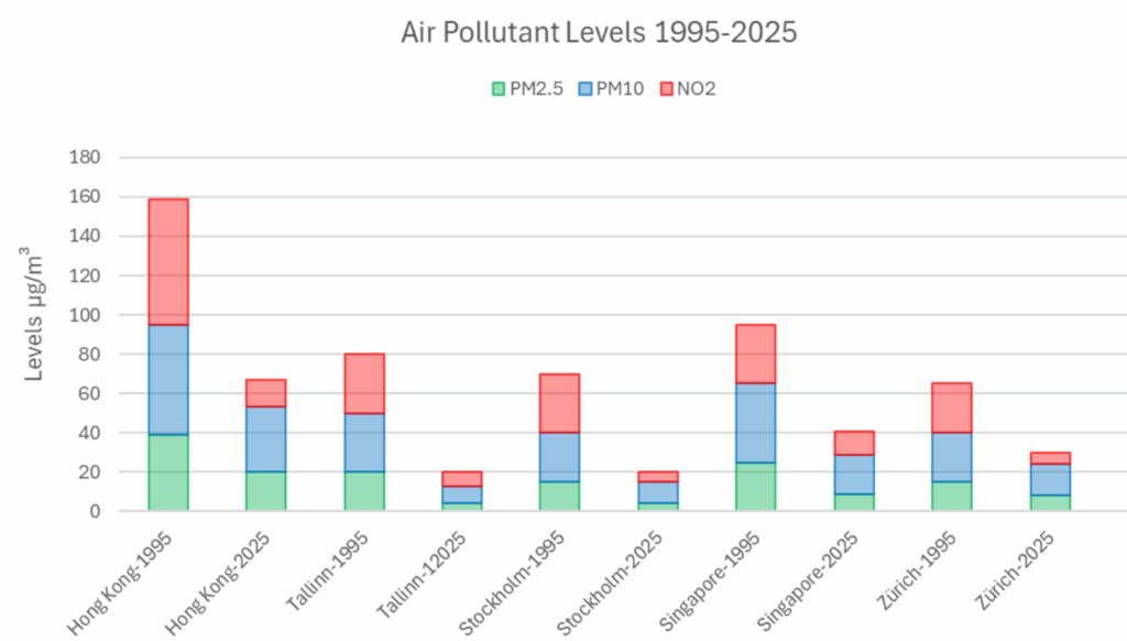 Air Polluants level 1995-2025