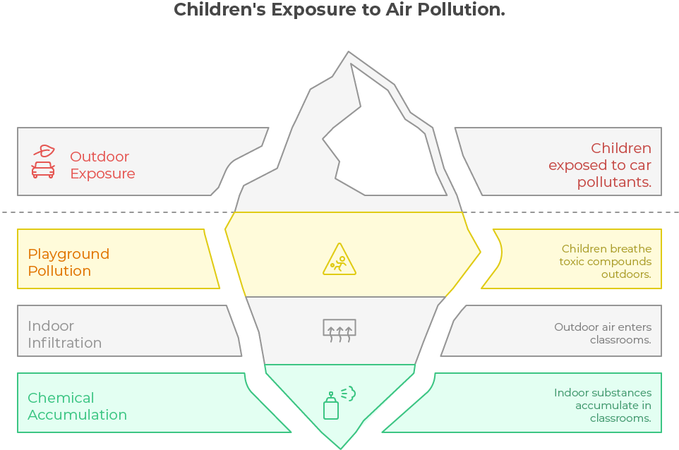 In schools, kids can be exposed by two different manners to air pollution_ outdoor or indoor. - visual selection
