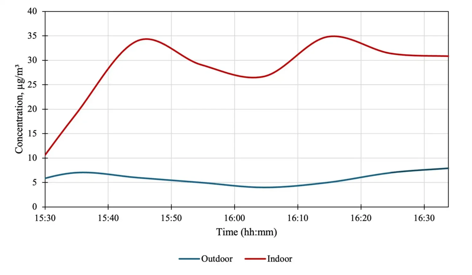 Figure 6. Comparison of PM2.5 of outdoor and indoor air quality at Gare Centrale metro station, Brussels