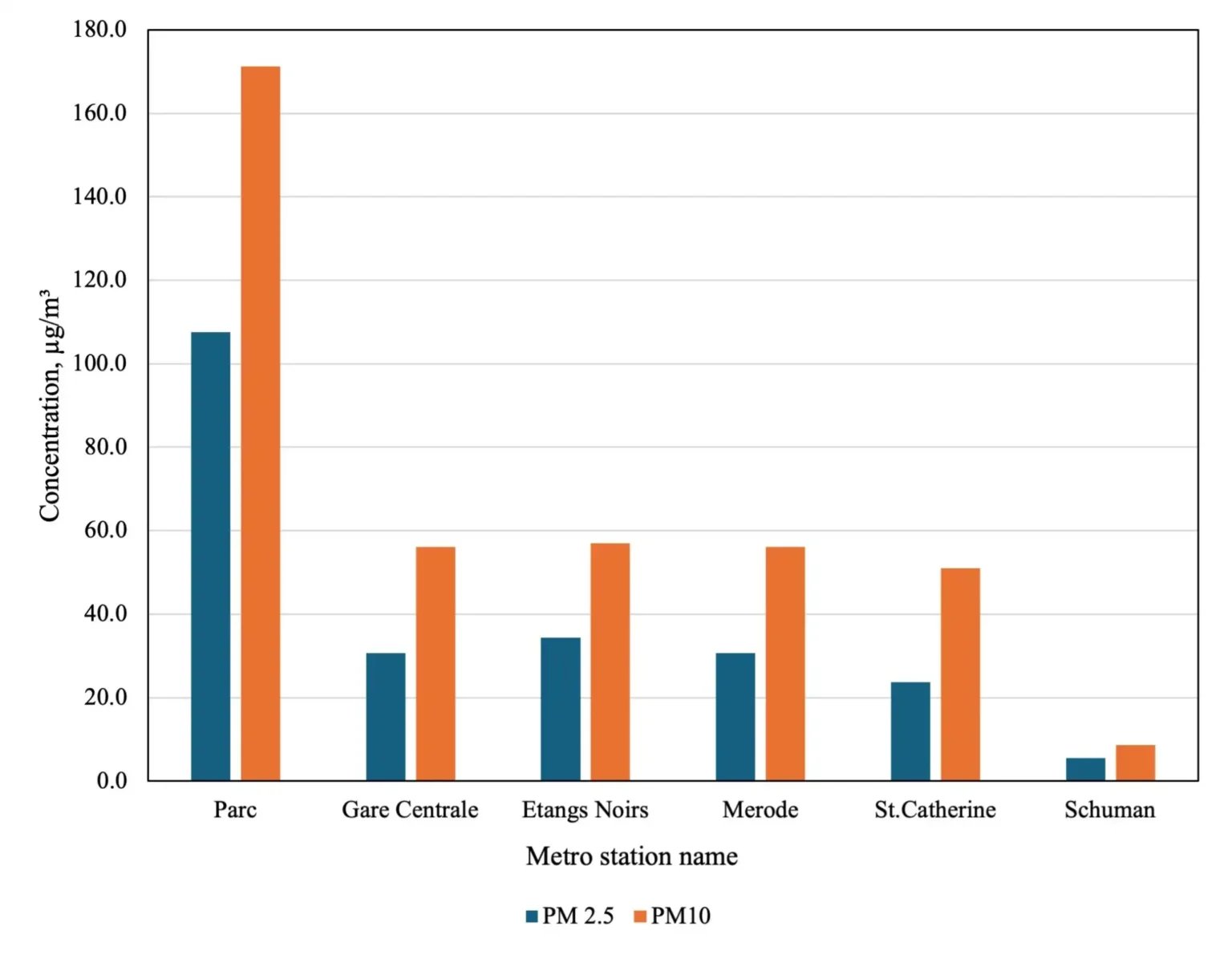 Figure 3. Comparison of PM2.5 and PM10 at six metro stations in Brussels
