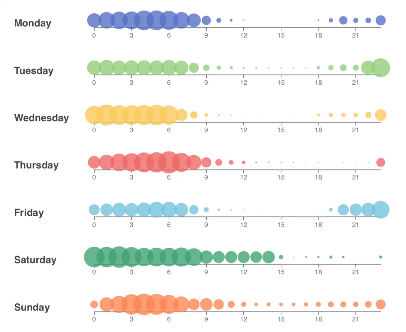 Figure 3. Carte thermique horaire du CO2 (ppm) dans la chambre
