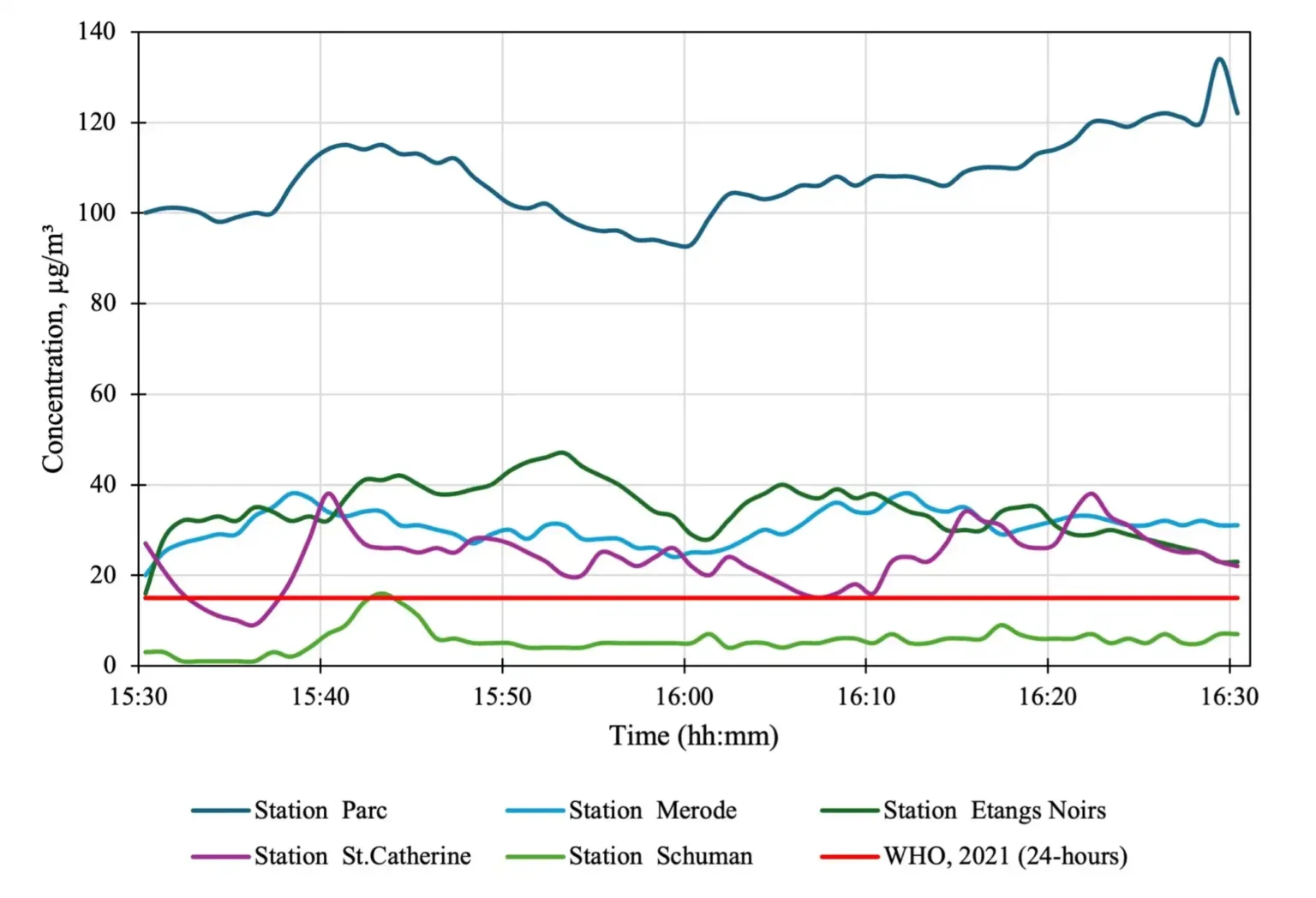 Figure 4. Concentration of PM2.5 at considered metro stations in Brussels