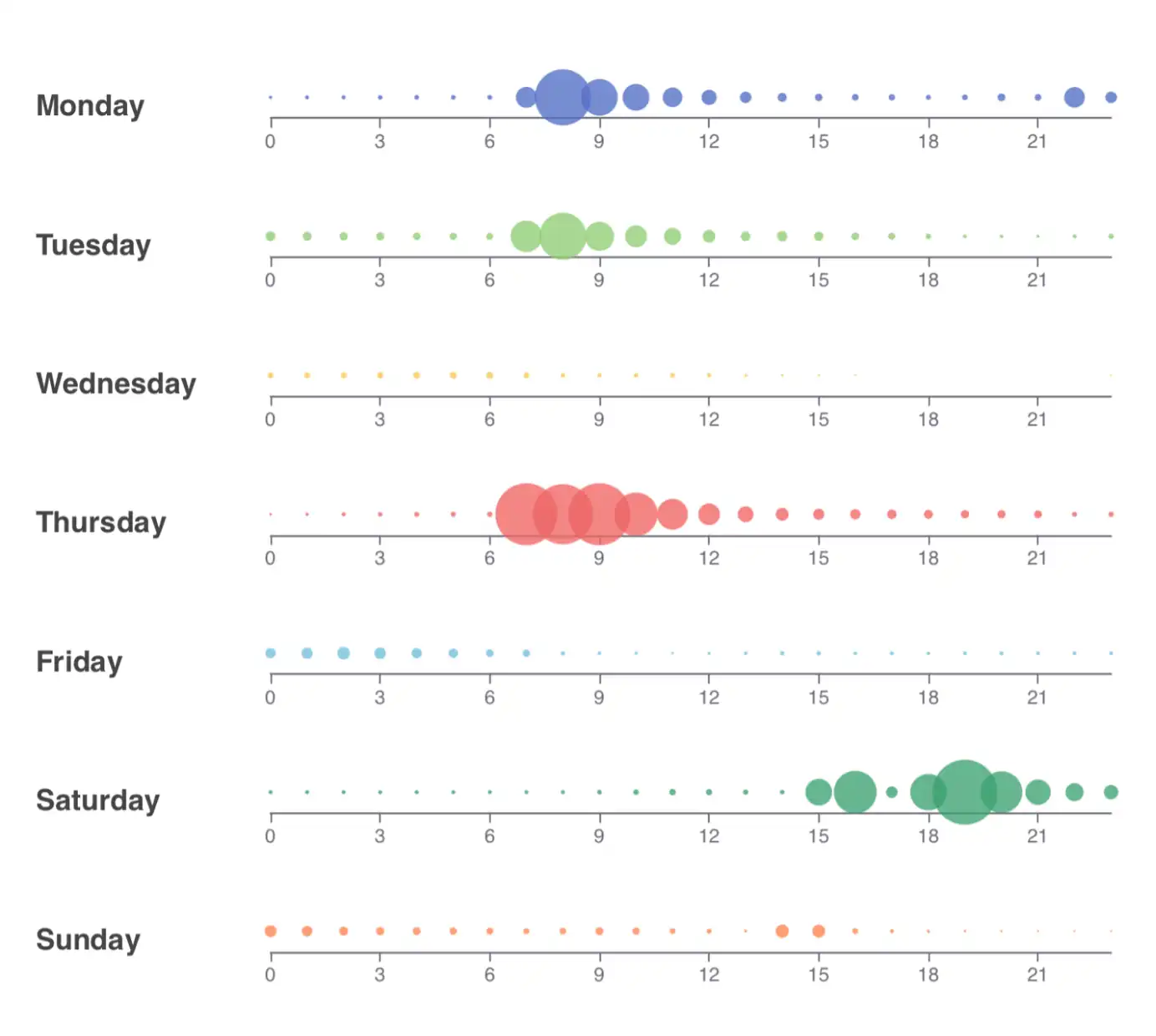 Figure 4. Carte thermique horaire des COV (ppb) dans la chambre