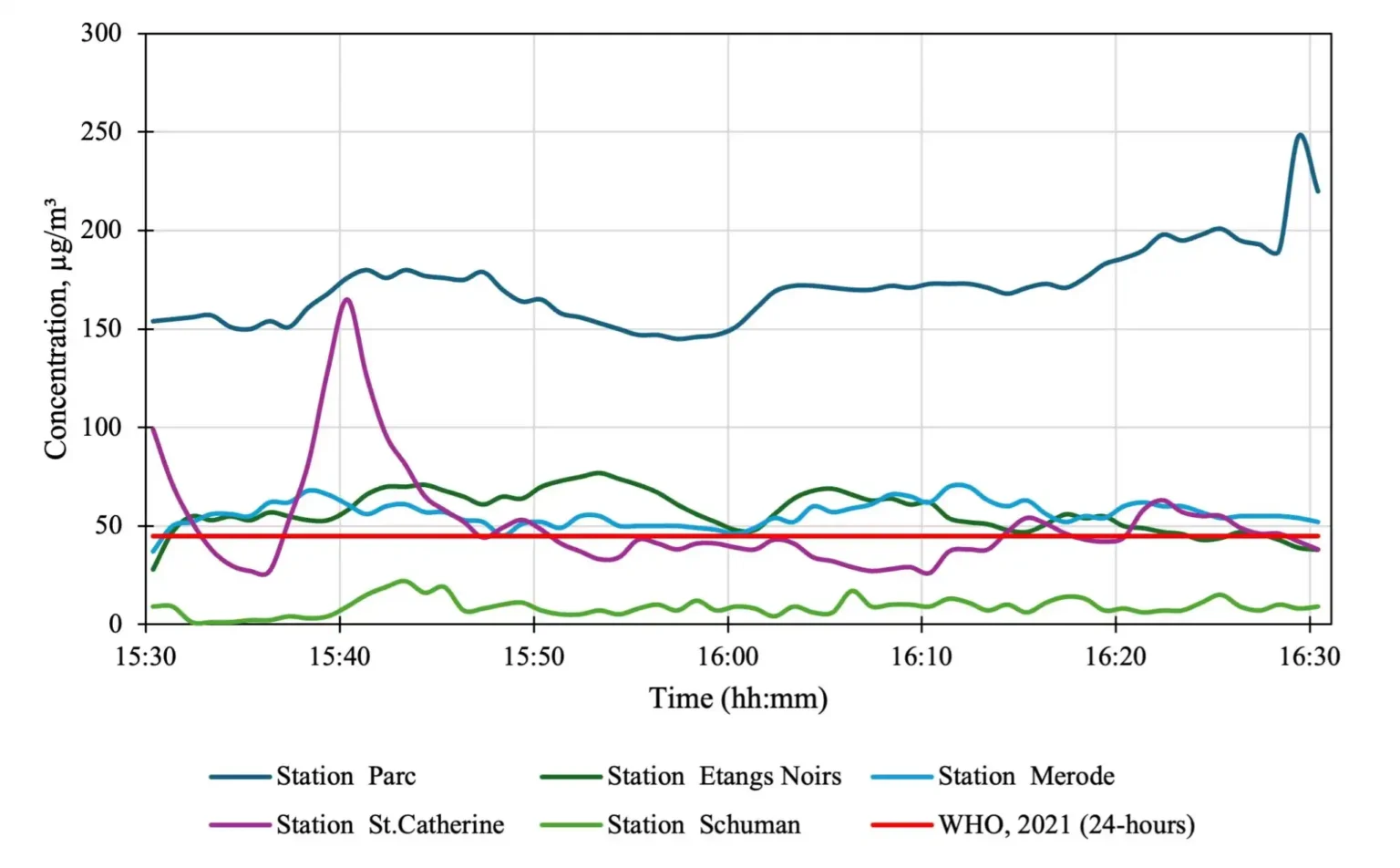 Figure 5. Concentration of PM10 at considered metro stations in Brussels