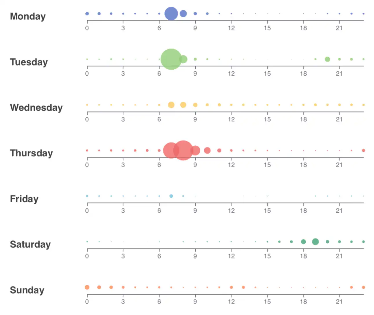 Figure 5. Carte thermique horaire des PM2,5 (μg/m³) dans la chambre
