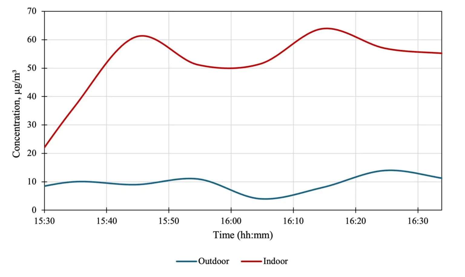 Figure 7. Comparison of PM10 of outdoor and indoor air quality at Gare Centrale metro station, Brussels