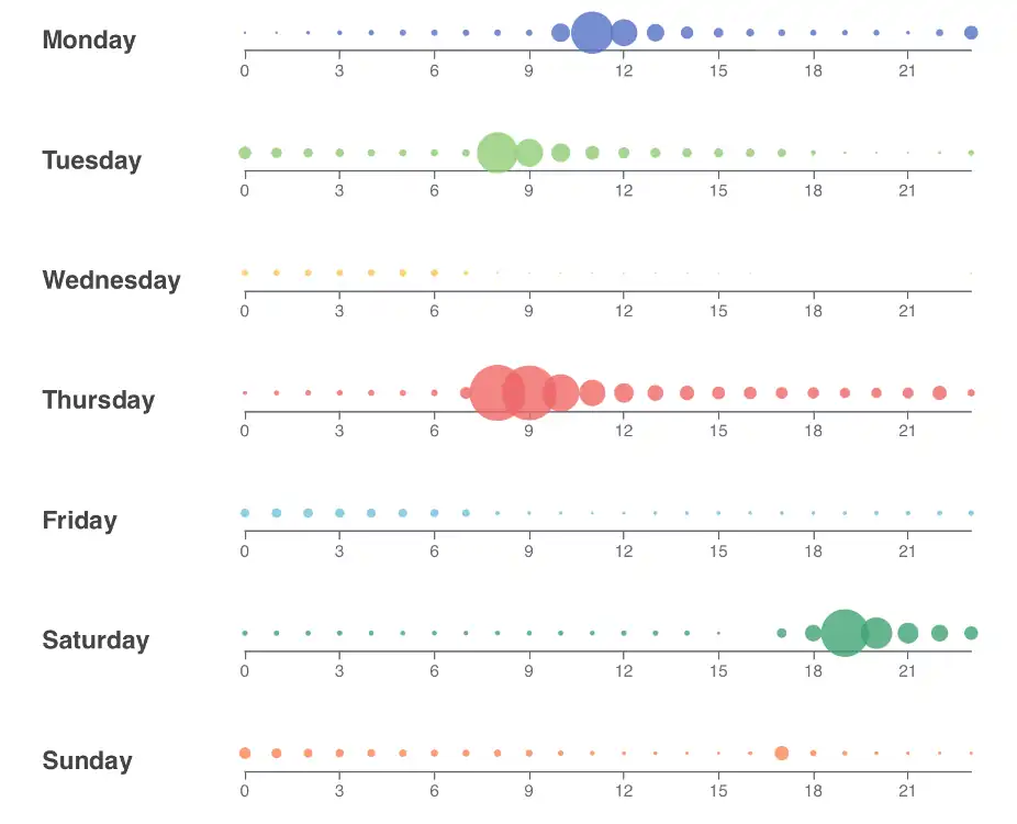 Figure 7. Carte thermique horaire des COV (ppb) dans le salon et la cuisine
