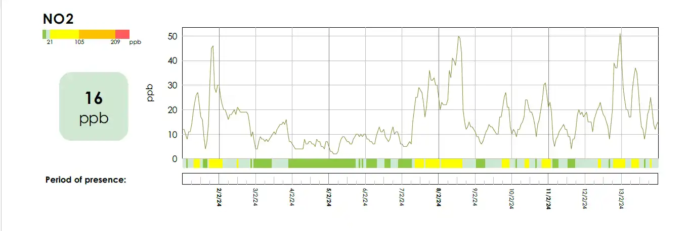 Image 3 : Résultats des analyses de NO2 à Koekelberg, dans la région de Simonis
