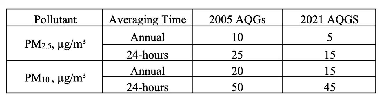 Table 1. WHO guidelines for PM2.5 and PM10, 2005 and 2021