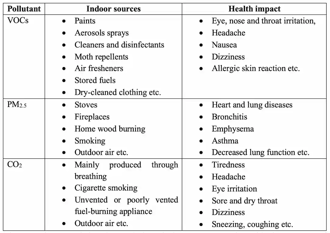 Tableau 1. Polluants sélectionnés, leurs sources intérieures possibles et leurs impacts sur la santé humaine