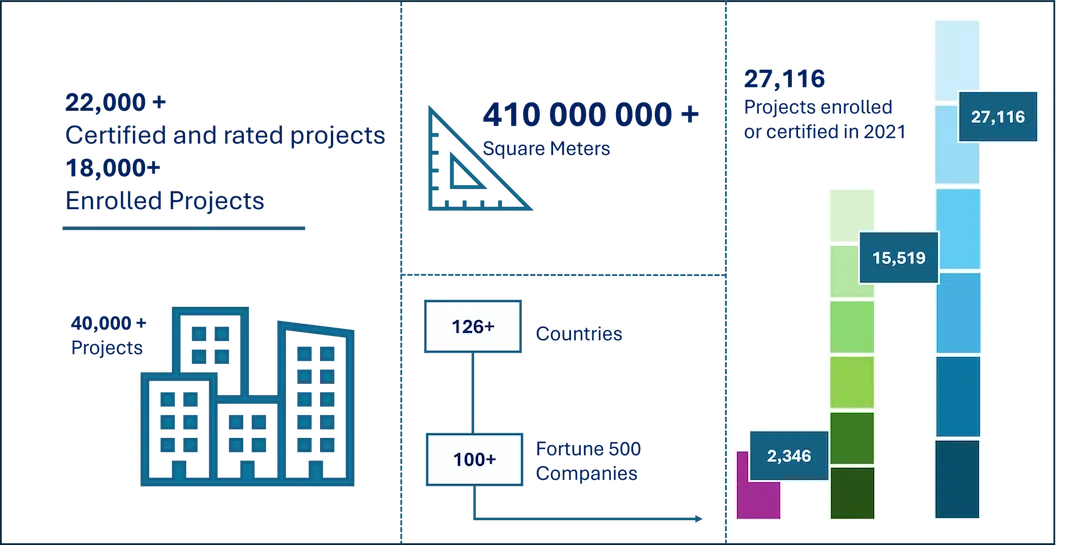 WELL in Numbers par IWBI